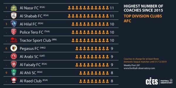 أندية السعودية تحتل قائمة الأكثر تغييرا للمدربين في آسيا Koo_212134